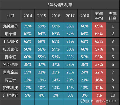 10家日化公司五年毛利率排名解析 珀萊雅位居第二，上海家化位列第三，機(jī)械設(shè)備銷(xiāo)售影響幾何？